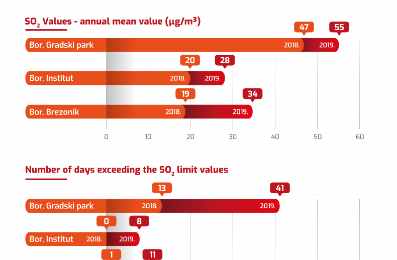 SO2 annual mean values Bor 2019 and 2020